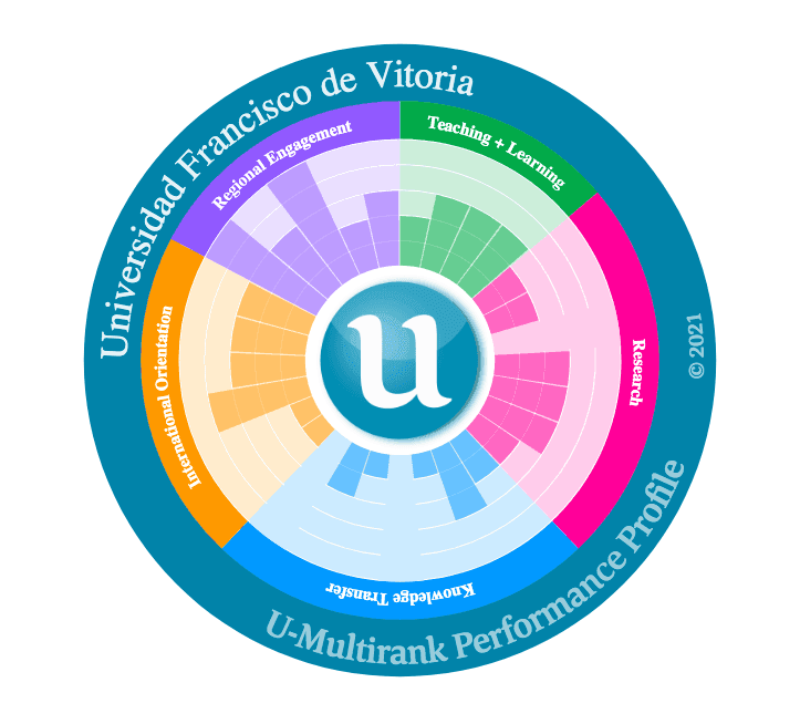 La UFV se sitúa como la 1ª universidad de España y la 9ª de toda Europa en desarrollo y compromiso regional en su investigación según los resultados de U-Multirank 2021 | UFV Captura-de-pantalla-2021-09-27-a-las-14.10.30 La UFV se sitúa como la 1ª universidad de España y la 9ª de toda Europa en desarrollo y compromiso regional en su investigación según los resultados de U-Multirank 2021 | UFV Estudiar en Universidad Privada Madrid