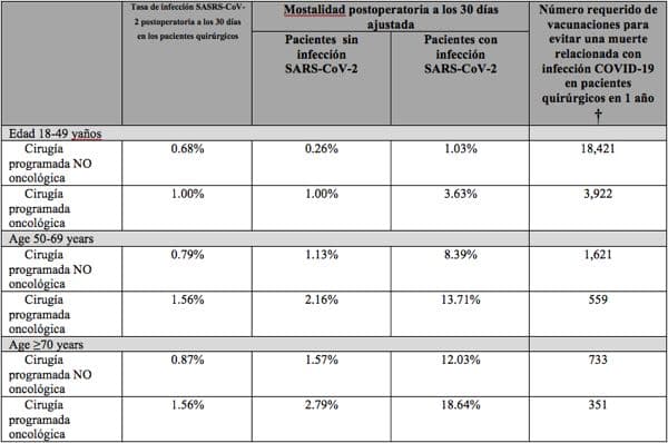 Los pacientes quirúrgicos deberían recibir la vacuna contra la COVID-19 antes de la cirugía para reducir el riesgo de muerte postoperatoria, según un estudio | UFV Datos-de-cirugia-electiva-en-pacientes-ingresados Los pacientes quirúrgicos deberían recibir la vacuna contra la COVID-19 antes de la cirugía para reducir el riesgo de muerte postoperatoria, según un estudio | UFV Estudiar en Universidad Privada Madrid