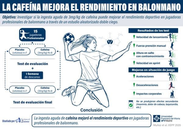 La cafeína mejora el rendimiento deportivo en balonmano, según un estudio realizado en la Universidad Francisco de Vitoria | Noticias de Actualidad UFV | UFV Efecto-de-la-cafeina-en-el-balonmano_2_ESP La cafeína mejora el rendimiento deportivo en balonmano, según un estudio realizado en la Universidad Francisco de Vitoria | Noticias de Actualidad UFV | UFV Estudiar en Universidad Privada Madrid