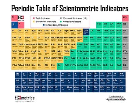 EVALUATION: ACCREDITATION AND SIX-YEAR CYCLES | UFV Highlight-Biblioteca-Servicios-Ayuda-Investigacion-Apoyo-Evaluacion-Acreditacion-y-Sexenios-Periodic-Table-of-Scientometric-Indicators EVALUATION: ACCREDITATION AND SIX-YEAR CYCLES | UFV Study at the Universidad Privada Madrid