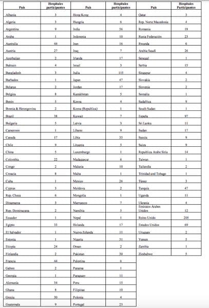La cirugía en pacientes con coronavirus guarda un mayor riesgo de mortalidad | UFV Hospitales-colaboradores-en-el-estudio La cirugía en pacientes con coronavirus guarda un mayor riesgo de mortalidad | UFV Estudiar en Universidad Privada Madrid