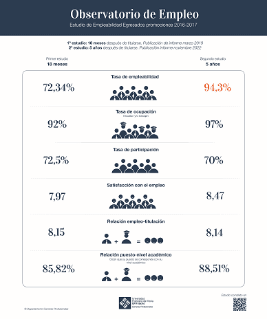 Nueve de cada diez graduados de la promoción de 2016-2017 están trabajando según el último barómetro de la UFV | UFV OBSERVATORIO-DE-EMPLEO_5anos_Noviembre2022-08 Nueve de cada diez graduados de la promoción de 2016-2017 están trabajando según el último barómetro de la UFV | UFV Estudiar en Universidad Privada Madrid
