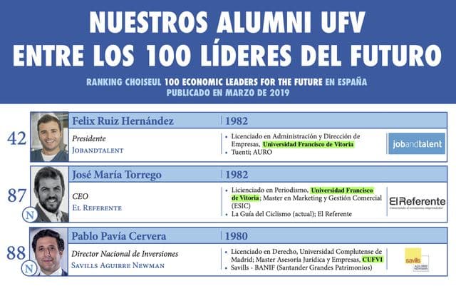 Tres Alumni UFV entre los 100 jóvenes líderes económicos españoles | UFV Ranking-choiseul-alumni-ufv-1 Tres Alumni UFV entre los 100 jóvenes líderes económicos españoles | UFV Estudiar en Universidad Privada Madrid