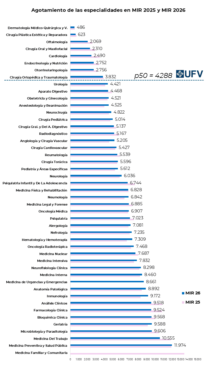 Inspirar vocaciones médicas con impacto real: la Universidad Francisco de Vitoria lidera la empleabilidad nacional en el MIR agotamiento-UFV Inspirar vocaciones médicas con impacto real: la Universidad Francisco de Vitoria lidera la empleabilidad nacional en el MIR Estudiar en Universidad Privada Madrid