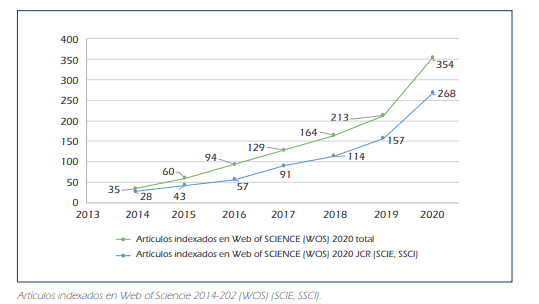 La UFV presenta la Memoria de la actividad investigadora de 2020, el año de la pandemia | UFV articulos-wos La UFV presenta la Memoria de la actividad investigadora de 2020, el año de la pandemia | UFV Estudiar en Universidad Privada Madrid