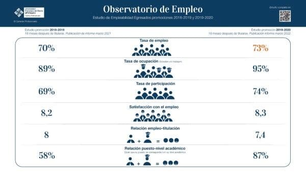 Nueve de cada diez graduados de la promoción de 2016-2017 están trabajando según el último barómetro de la UFV | UFV empleo-2 Nueve de cada diez graduados de la promoción de 2016-2017 están trabajando según el último barómetro de la UFV | UFV Estudiar en Universidad Privada Madrid