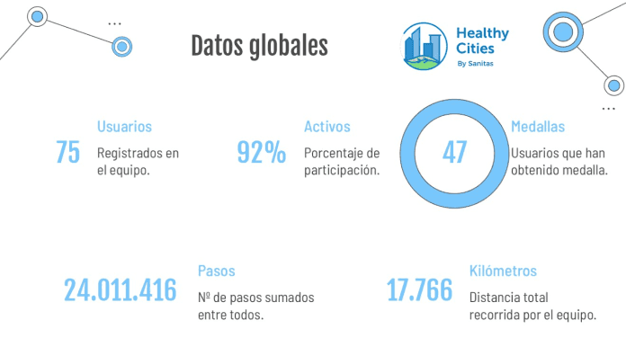 La UFV sale fortalecida del reto Healthy Cities 2023 | Noticias de Actualidad UFV | UFV healthy-cities-2023 La UFV sale fortalecida del reto Healthy Cities 2023 | Noticias de Actualidad UFV | UFV Estudiar en Universidad Privada Madrid