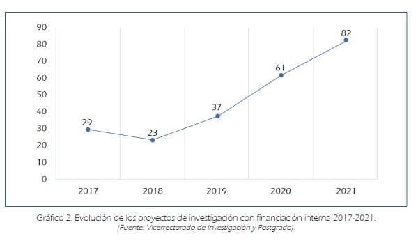El Vicerrectorado de Investigación y Postgrado presenta la memoria de actividad investigadora 2021 | Noticias de Actualidad UFV | UFV proyectos-de-investigacion-interna-2021 El Vicerrectorado de Investigación y Postgrado presenta la memoria de actividad investigadora 2021 | Noticias de Actualidad UFV | UFV Estudiar en Universidad Privada Madrid