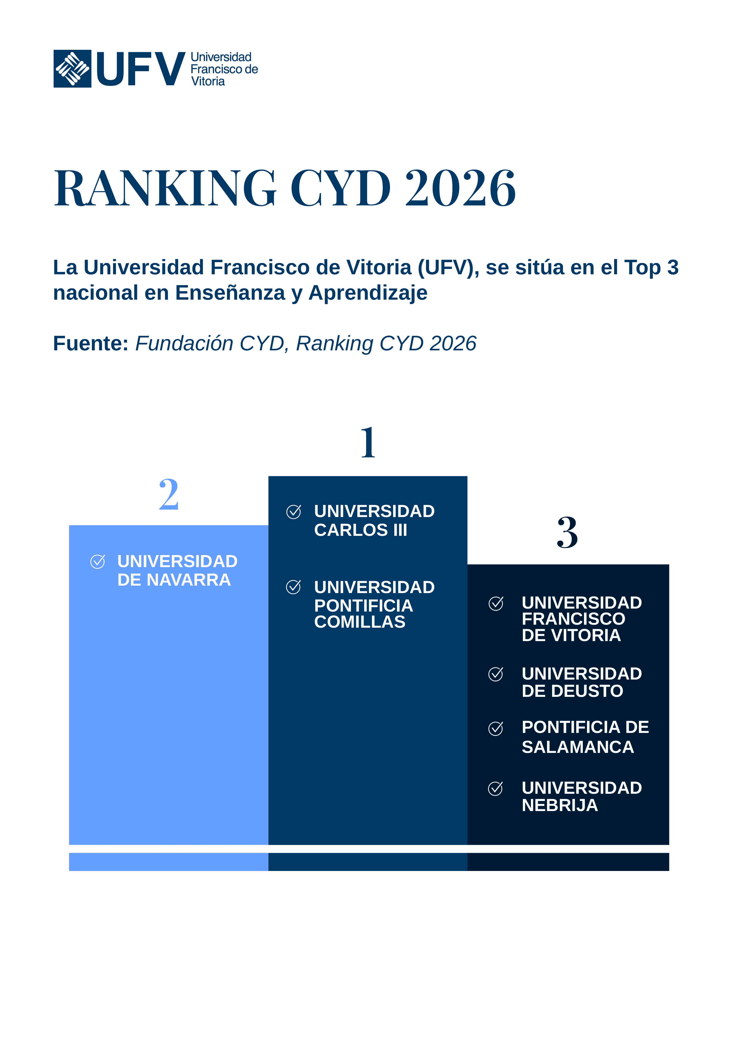¿Cómo saber si una universidad es buena? La UFV, Top 3 de España en Enseñanza y Aprendizaje ranking-cyd-2026 ¿Cómo saber si una universidad es buena? La UFV, Top 3 de España en Enseñanza y Aprendizaje Estudiar en Universidad Privada Madrid