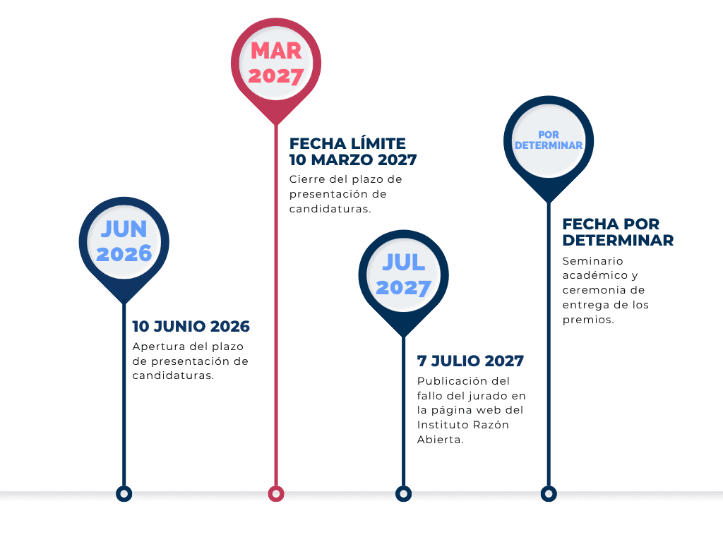 Premios Razón Abierta | Investigación y Docencia | UFV time-line-razon-abierta Premios Razón Abierta | Investigación y Docencia | UFV Estudiar en Universidad Privada Madrid