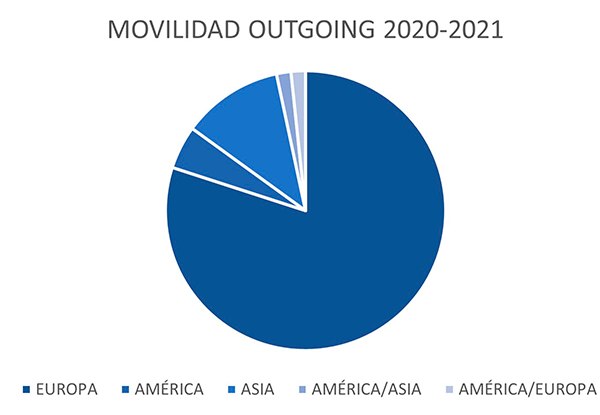 Alumnos Transparencia movilidad outgoing 20 21 Alumnos Transparencia Estudiar en Universidad Privada Madrid