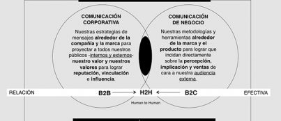 El blog del Grado en Marketing b2b 2 h2h 403x174 El blog del Grado en Marketing Estudiar en Universidad Privada Madrid