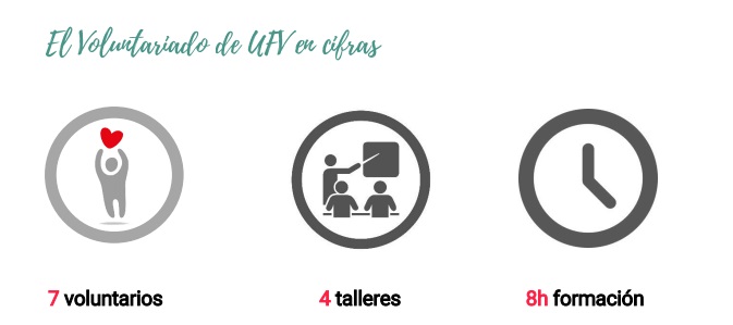 28 personas han mejorado su empleabilidad a través de la formación recibida por los voluntarios de la UFV cifras integra 28 personas han mejorado su empleabilidad a través de la formación recibida por los voluntarios de la UFV Estudiar en Universidad Privada Madrid