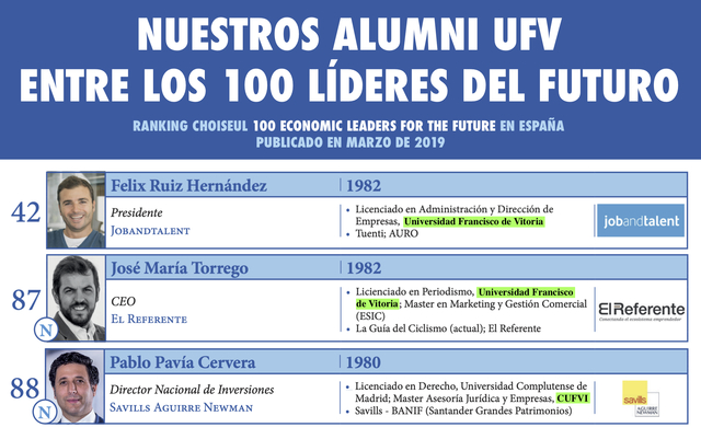 Tres Alumni UFV entre los 100 jóvenes líderes económicos españoles Ranking choiseul alumni ufv Tres Alumni UFV entre los 100 jóvenes líderes económicos españoles Estudiar en Universidad Privada Madrid