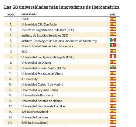 La UFV es undécima en el Ranking de El Economista sobre Innovación docente en Máster para España y LATAM Ranking elEconomista La UFV es undécima en el Ranking de El Economista sobre Innovación docente en Máster para España y LATAM Estudiar en Universidad Privada Madrid