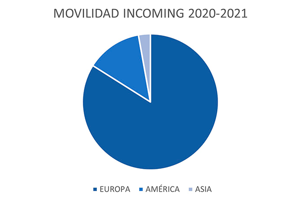 ALUMNOS movilidad incoming 20 21 ALUMNOS Estudiar en Universidad Privada Madrid