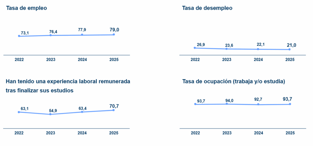 Captura de pantalla 2025 09 01 130224 1024x480 Formación que transforma: los egresados de la UFV mejoran sus índices de empleabilidad y valoración académica en un contexto laboral complejo Estudiar en Universidad Privada Madrid
