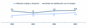 Captura de pantalla 2025 09 01 130535 300x96 Formación que transforma: los egresados de la UFV mejoran sus índices de empleabilidad y valoración académica en un contexto laboral complejo Estudiar en Universidad Privada Madrid
