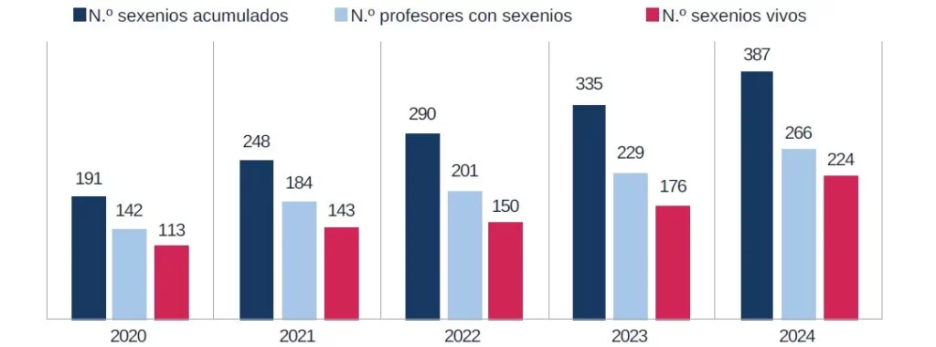 %name La UFV presenta su Memoria de Investigación 2024 con un crecimiento sostenido y mayor proyección internacional Estudiar en Universidad Privada Madrid