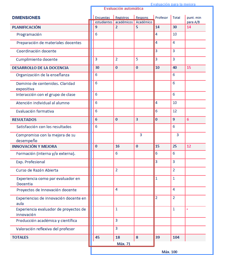DOCENTIA Tabla puntuaciones docentia 22 25 DOCENTIA Estudiar en Universidad Privada Madrid